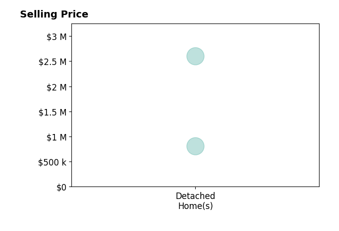Histogram of home sales price ranges for Cyndi Gates