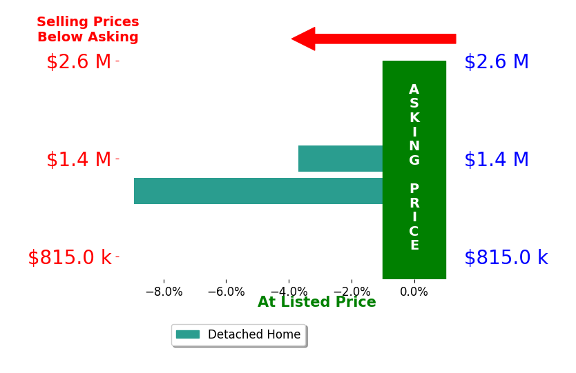 Bar chart comparing asking price vs selling price for Cyndi Gates
