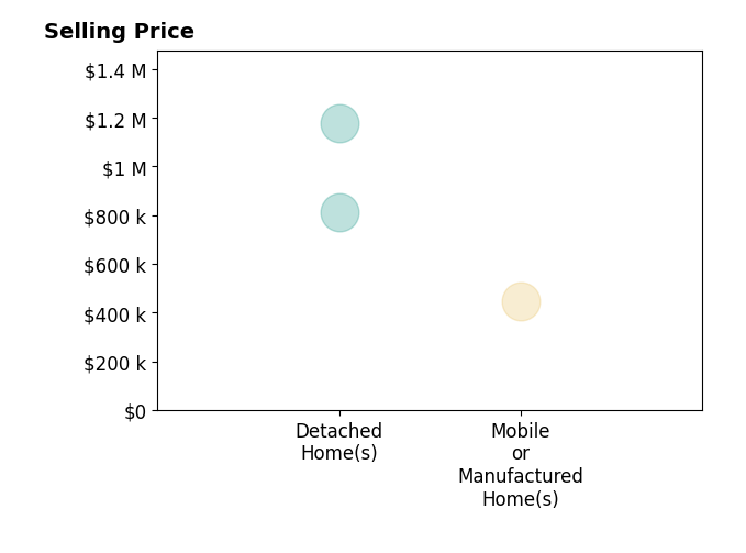 Histogram of home sales price ranges for Mike Bertolucci