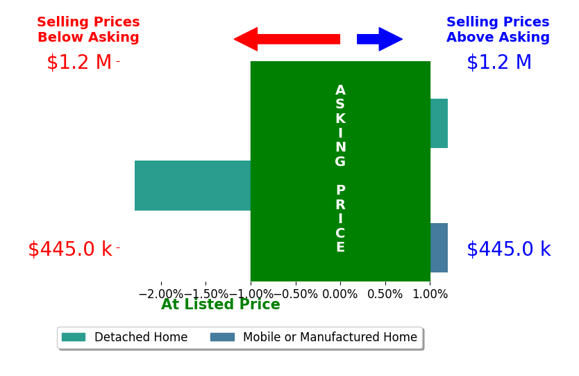Bar chart comparing asking price vs selling price for Mike Bertolucci
