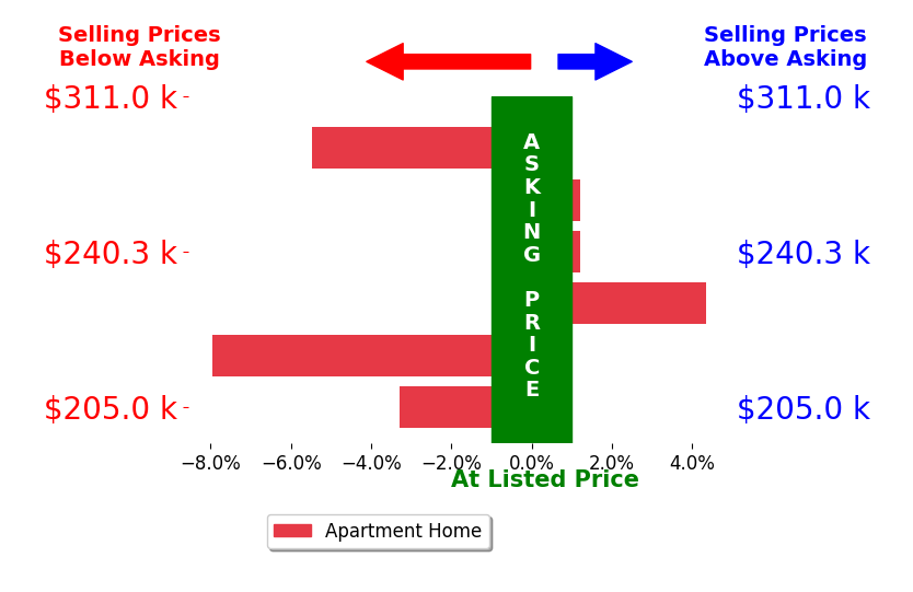 Misty Yakhlef's sold homes closed 2.2% below asking on average, with 1 homes above, 3 below, and 2 at asking price.