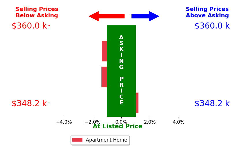 Fred Smith's sold homes closed 1.1% below asking on average, with 0 homes above, 2 below, and 1 at asking price.