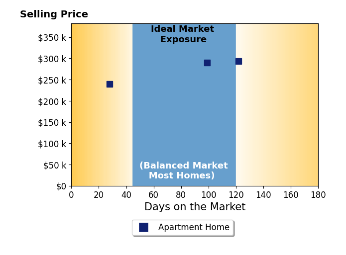 Nancy N Henson's sold homes were on the market for an average of 83 days, ranging from 28 to 122 days, with an average sold price of $275K.