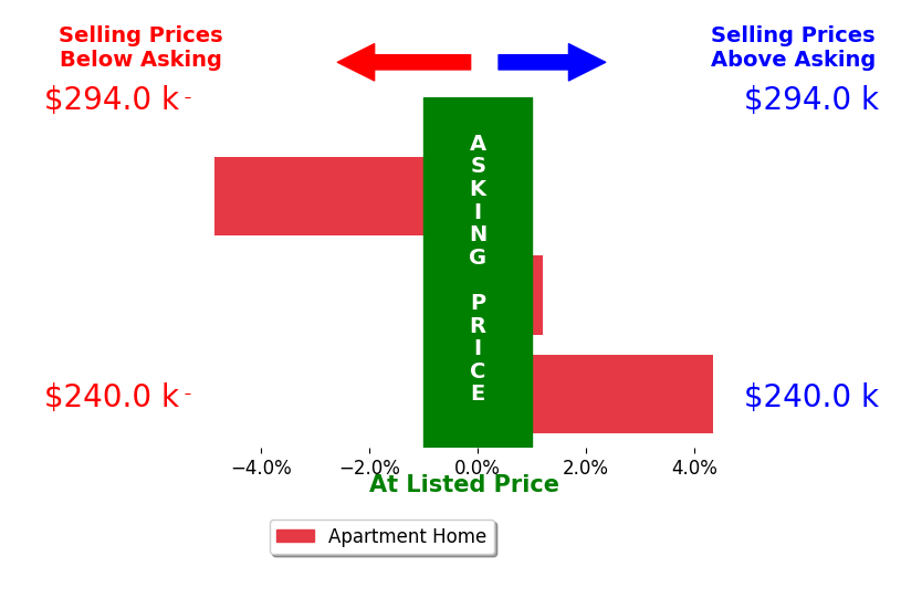 Nancy N Henson's sold homes closed 0.2% below asking on average, with 1 homes above, 1 below, and 1 at asking price.