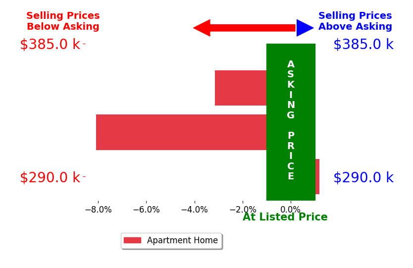 Bruce L Henson's sold homes closed 3.7% below asking on average, with 0 homes above, 2 below, and 1 at asking price.