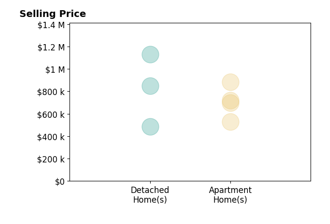 Histogram of home sales price ranges for Kitty Ho