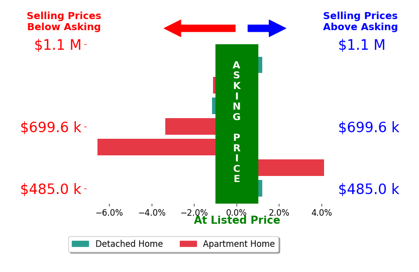 Bar chart comparing asking price vs selling price for Kitty Ho