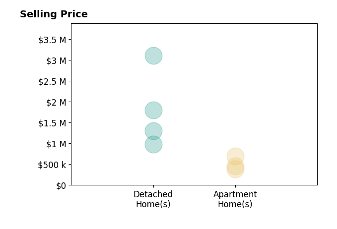 Histogram of home sales price ranges for Tika Van Den Hurk
