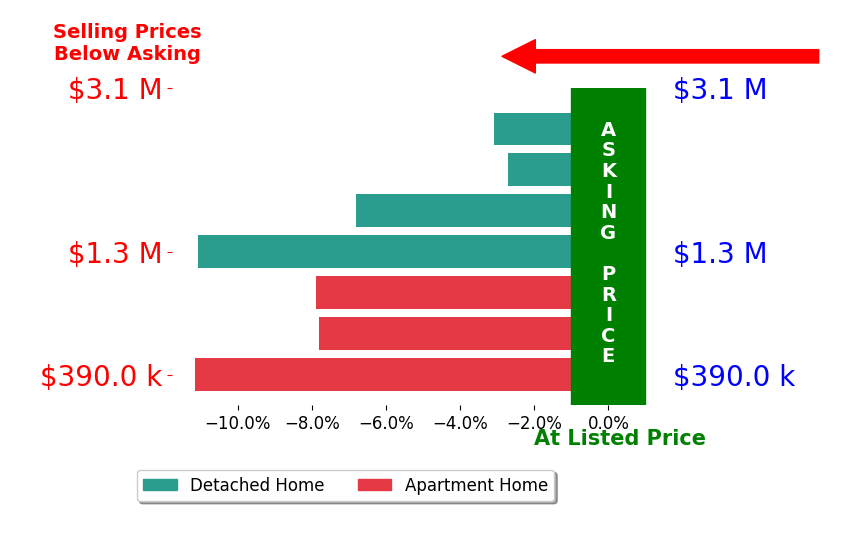 Bar chart comparing asking price vs selling price for Tika Van Den Hurk
