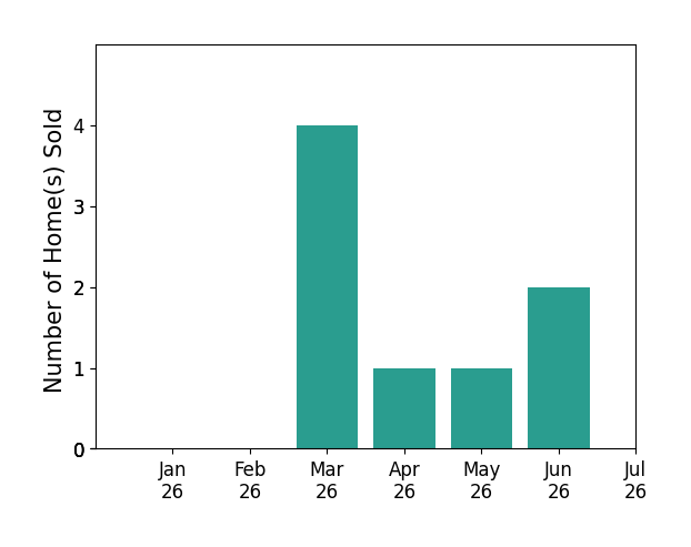 Bar chart of total home sales by Sylvia Vega over the past 12 months