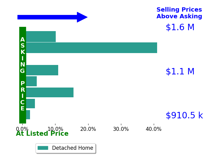 Bar chart comparing asking price vs selling price for Sylvia Vega