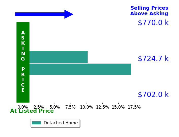 Bar chart comparing asking price vs selling price for Gil Legaspi