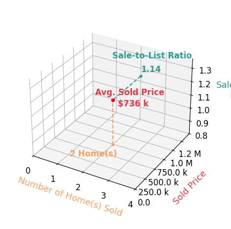 Chart showing sale-to-list price ratio for Gil Legaspi