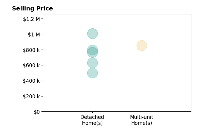 Histogram of home sales price ranges for ARMANDO ARENAS