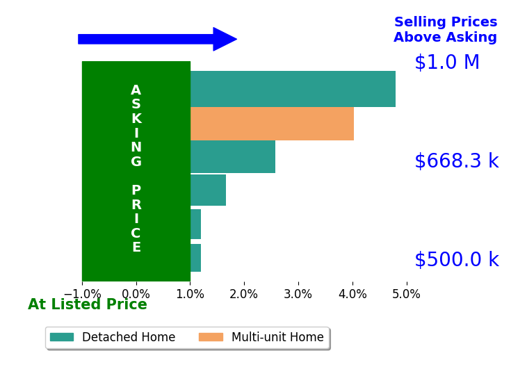 Bar chart comparing asking price vs selling price for ARMANDO ARENAS