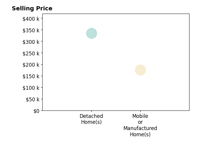 Histogram of home sales price ranges for Larry Medlock