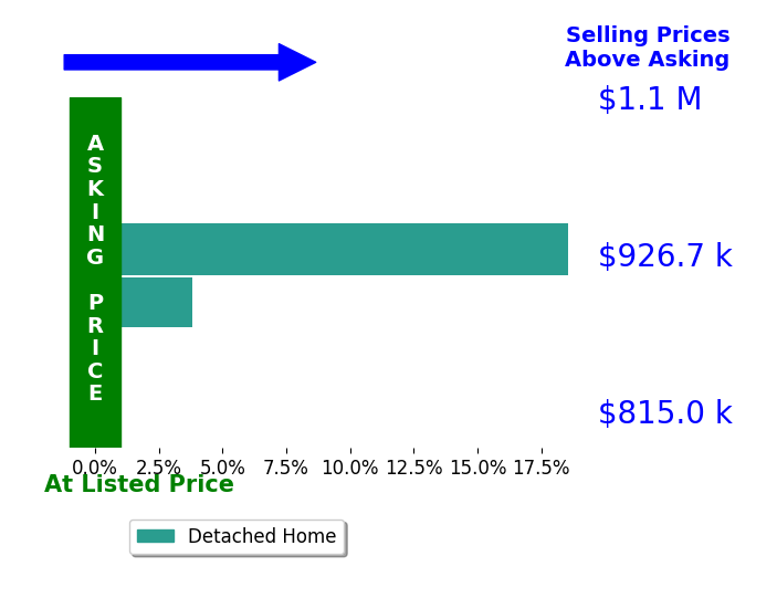 Bar chart comparing asking price vs selling price for MY HOANG TRINH