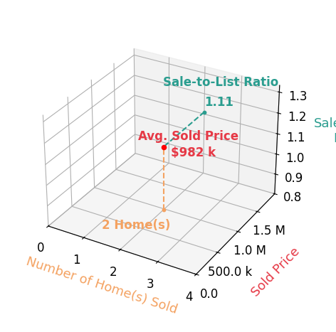 Chart showing sale-to-list price ratio for MY HOANG TRINH