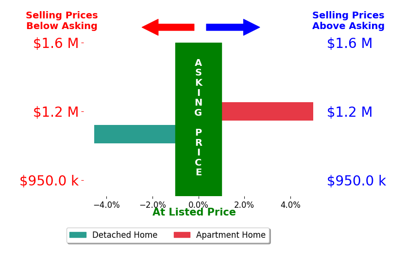 Bar chart comparing asking price vs selling price for The Agency Sandestin Bowman