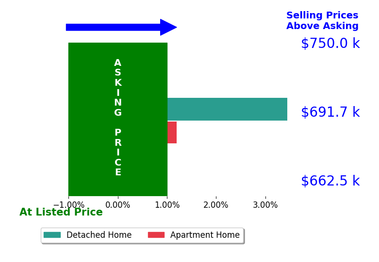 Bar chart comparing asking price vs selling price for Joseph Boozer
