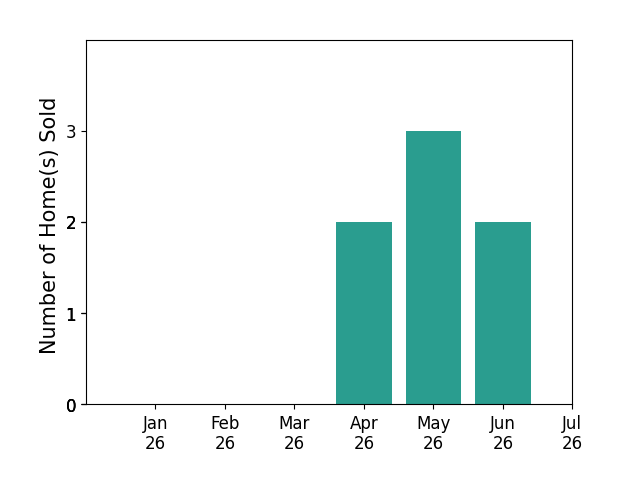 Bar chart of total home sales by Cyd Panaccione over the past 12 months