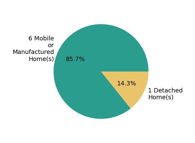 Pie chart showing home sales by property type for Cyd Panaccione