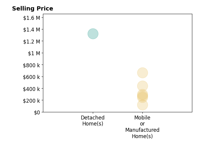 Histogram of home sales price ranges for Cyd Panaccione