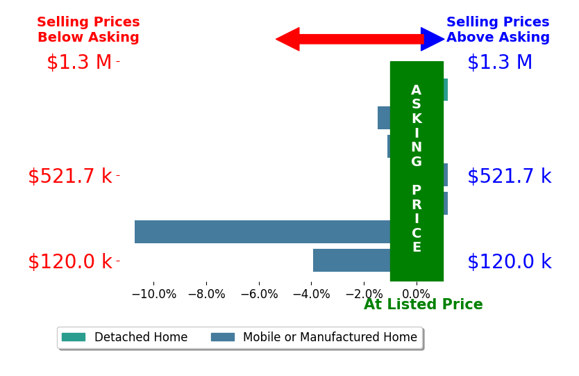 Bar chart comparing asking price vs selling price for Cyd Panaccione