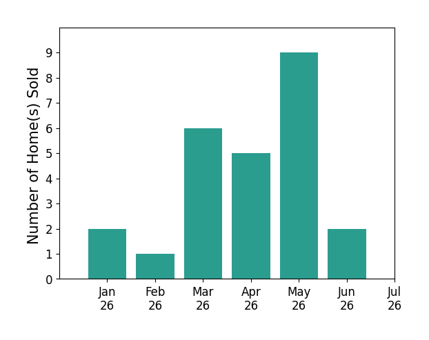 Bar chart of total home sales by Leah Cole over the past 12 months