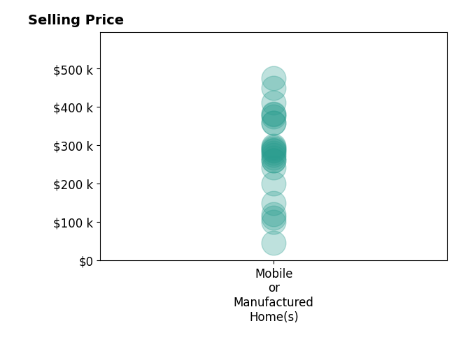 Histogram of home sales price ranges for Leah Cole