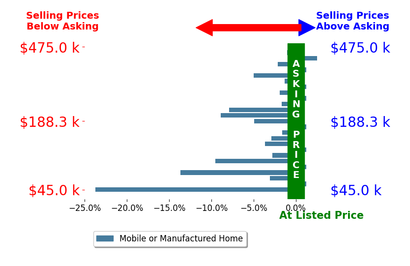 Bar chart comparing asking price vs selling price for Leah Cole