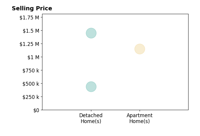 Ryan Moritz's sold homes include detached homes from $443K to $1.4M, apartment homes at $1.1M.