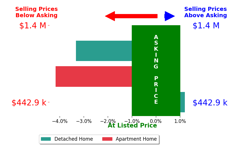 Ryan Moritz's sold homes closed 2.5% below asking on average, with 0 homes above, 2 below, and 1 at asking price.