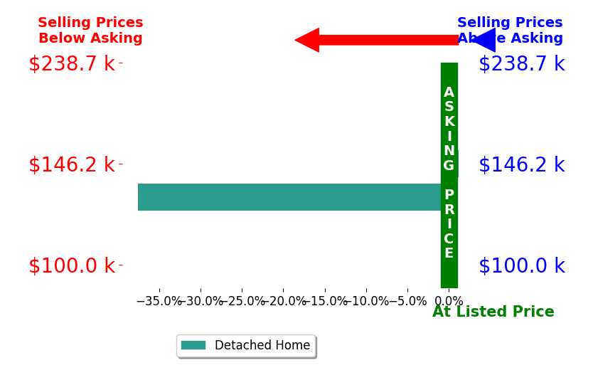 Shannon Limbaugh's sold homes closed 18.8% below asking on average, with 0 homes above, 1 below, and 1 at asking price.