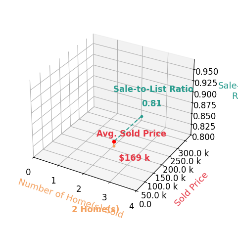 Shannon Limbaugh sold 2 homes with an average sold price of $169K and an average sale-to-list ratio of 81.2%.