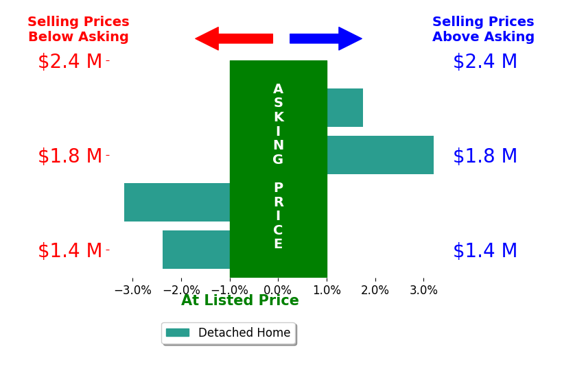 Bar chart comparing asking price vs selling price for Drew Davis