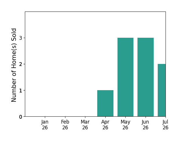 Bar chart of total home sales by Georgia Bennett Henderson over the past 12 months
