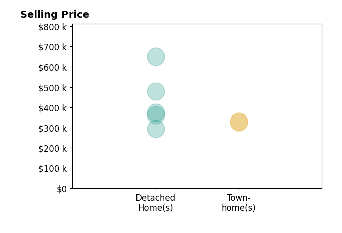 Histogram of home sales price ranges for Georgia Bennett Henderson