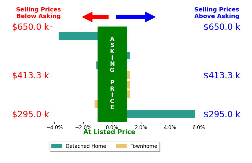 Bar chart comparing asking price vs selling price for Georgia Bennett Henderson