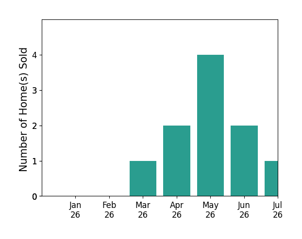 Bar chart of total home sales by Jeremy Beauvarlet over the past 12 months