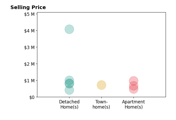 Histogram of home sales price ranges for Jeremy Beauvarlet
