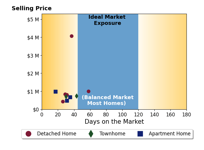 Bar chart of average days on market for Jeremy Beauvarlet's listings
