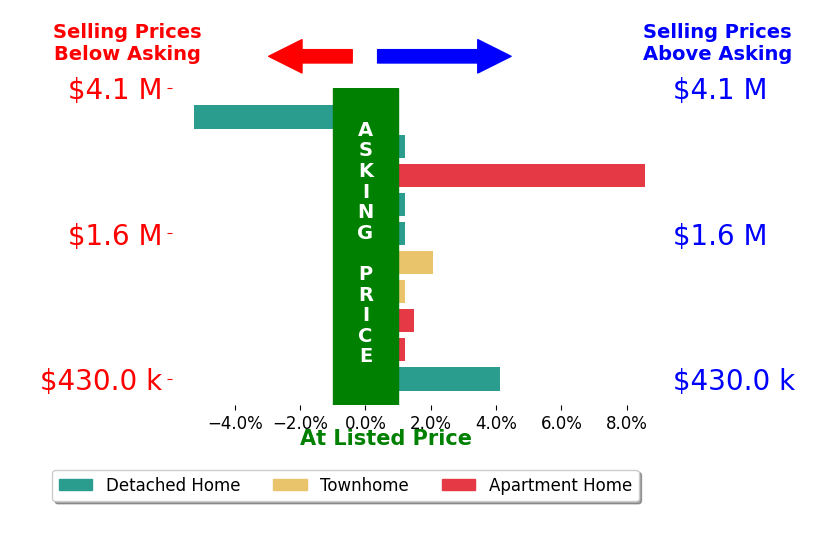 Bar chart comparing asking price vs selling price for Jeremy Beauvarlet