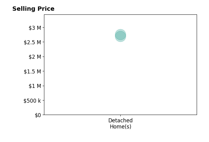 Histogram of home sales price ranges for Julie Kerwin Cumby