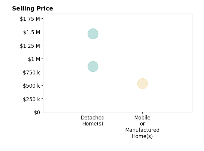 Histogram of home sales price ranges for Yvette Gonzales