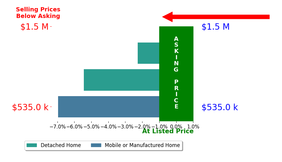 Bar chart comparing asking price vs selling price for Yvette Gonzales