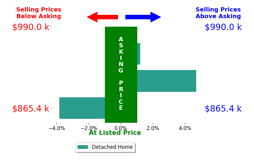 Bar chart comparing asking price vs selling price for Patricia Villanueva