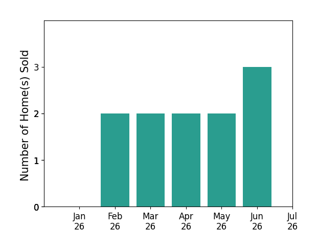 Bar chart of total home sales by Mary Frolander over the past 12 months
