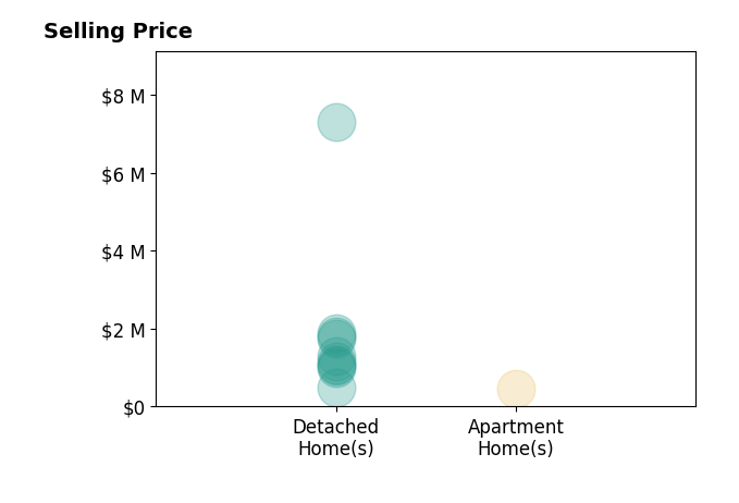 Histogram of home sales price ranges for Mary Frolander