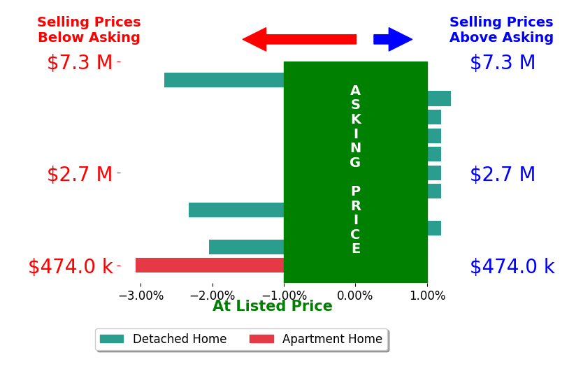 Bar chart comparing asking price vs selling price for Mary Frolander